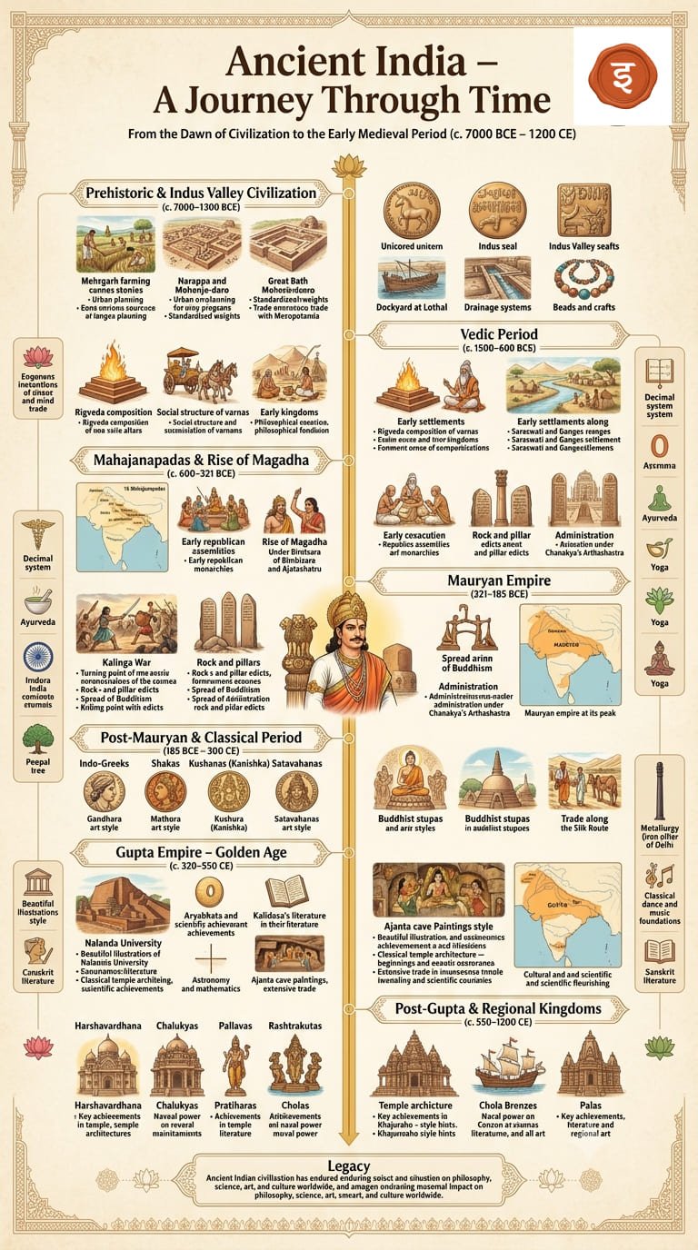Ancient India Infographic — The Whole Era on One Sheet