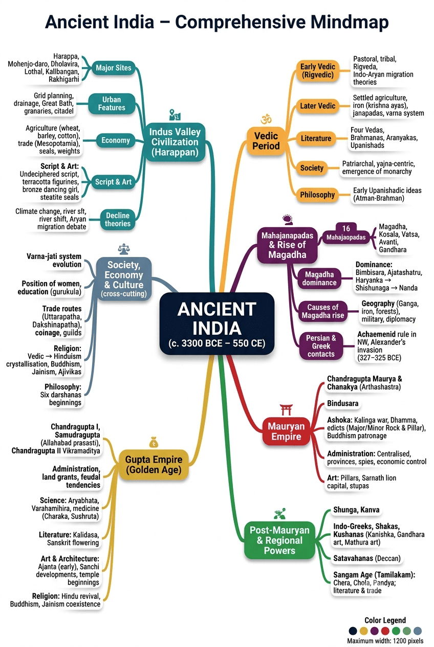 Ancient India Mind Map — Every Theme, Connected