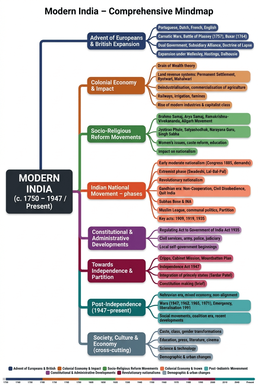 Modern India Mind Map — Every Theme, Connected